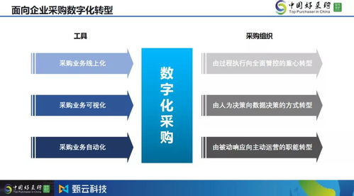 甄云科技揭秘采購數(shù)字化轉(zhuǎn)型三步走路徑圖